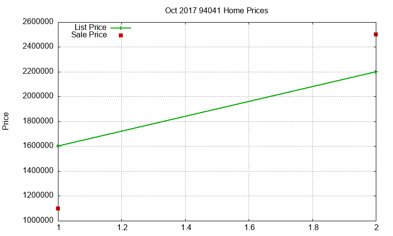 94041 Homes Just Sold 2017-10
