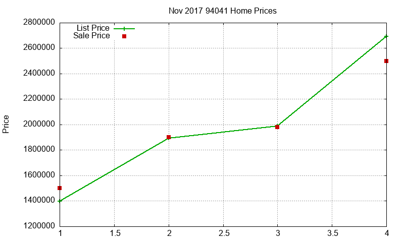 94041 Homes Just Sold 2017-11