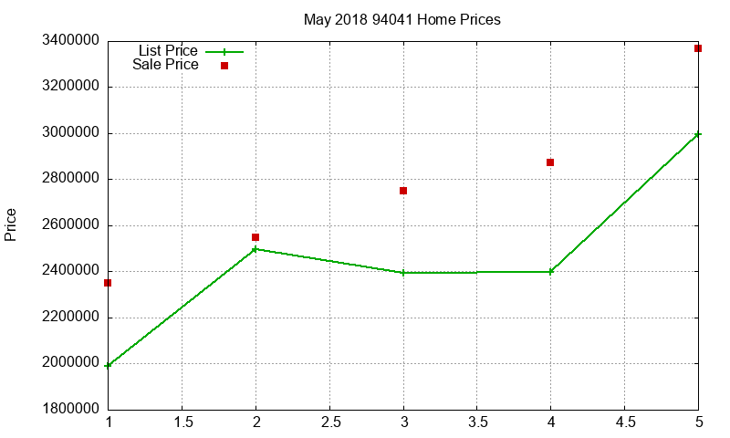 94041 Homes Just Sold 2018-05 94041 Homes Just Sold 2018-05