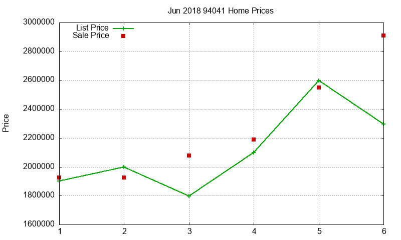 94041 Homes Just Sold 2018-06