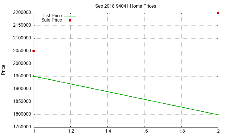 94041 Homes Just Sold 2018-09