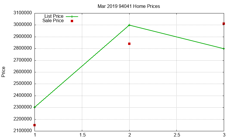 94041 Homes Just Sold 2019-03
