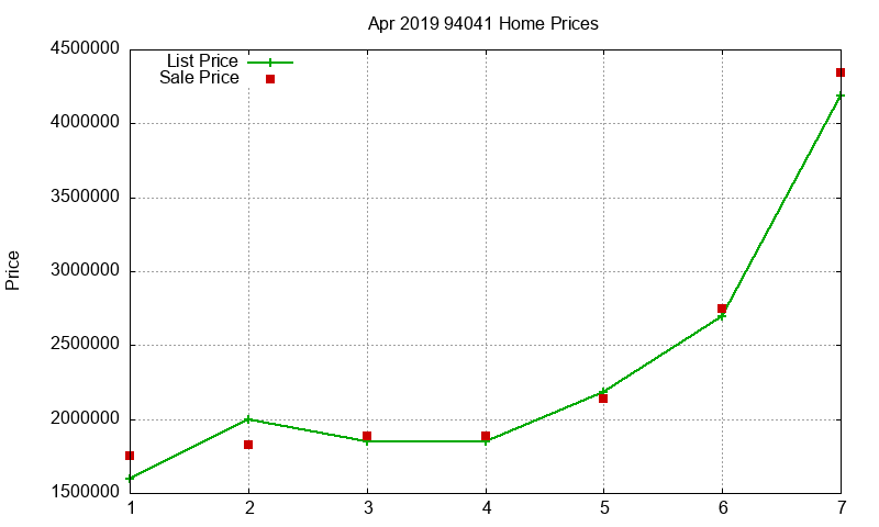94041 Homes Just Sold 2019-04 94041 Homes Just Sold 2019-04