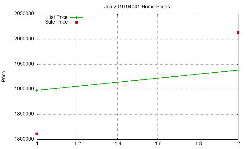 94041 Homes Just Sold 2019-06 94041 Homes Just Sold 2019-06