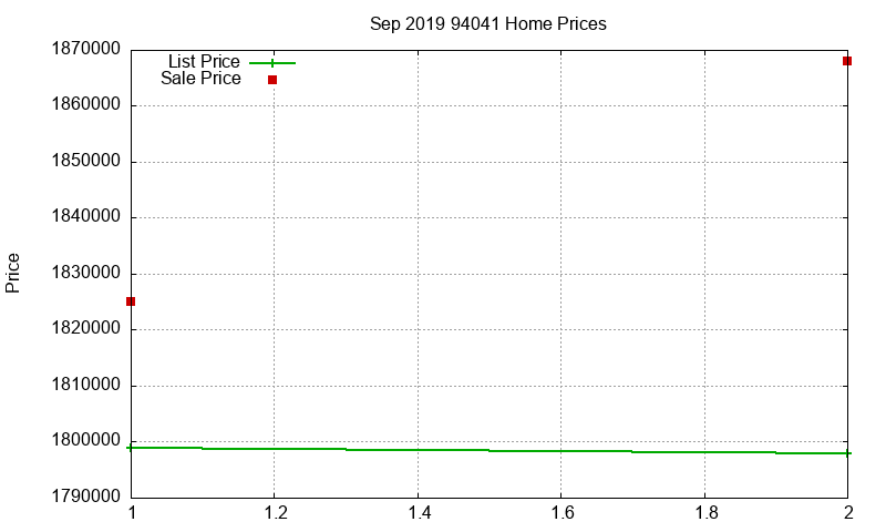 94041 Homes Just Sold 2019-09