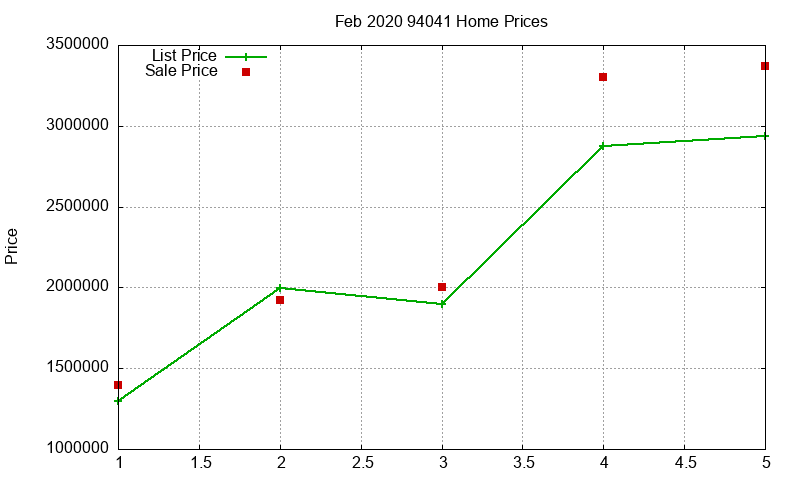 94041 Homes Just Sold 2020-02