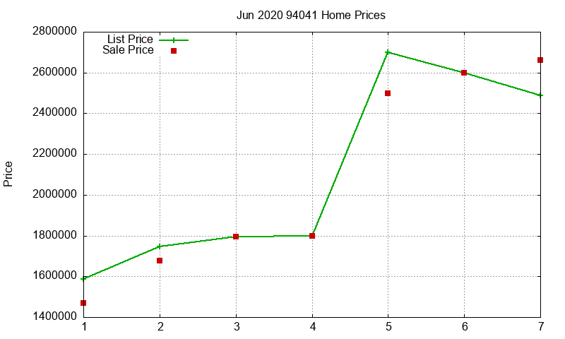 94041 Homes Just Sold 2020-06