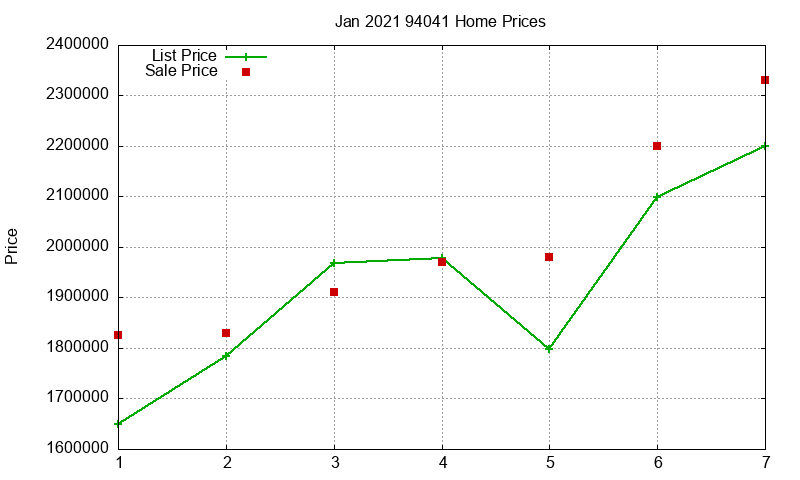 94041 Homes Just Sold 2021-01