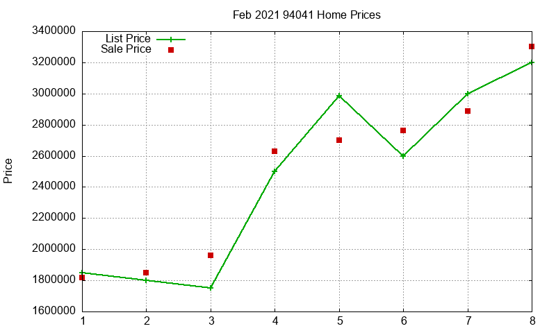 94041 Homes Just Sold 2021-02