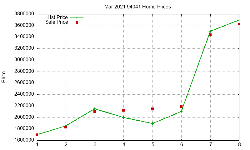 94041 Homes Just Sold 2021-03 94041 Homes Just Sold 2021-03