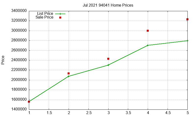 94041 Homes Just Sold 2021-07