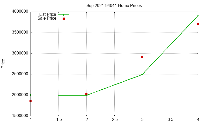 94041 Homes Just Sold 2021-09