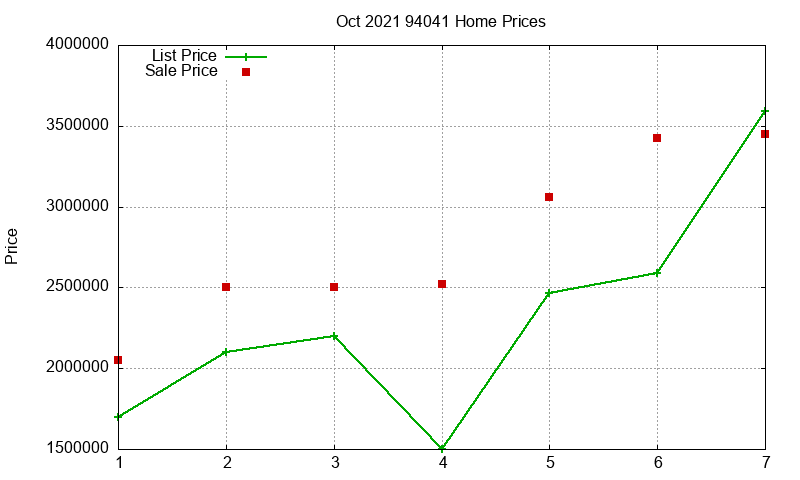 94041 Homes Just Sold 2021-10