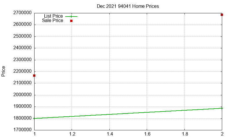 94041 Homes Just Sold 2021-12