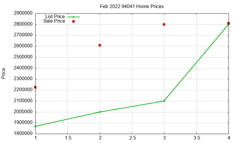 94041 Homes Just Sold 2022-02