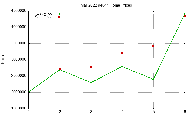 94041 Homes Just Sold 2022-03