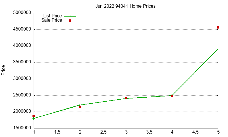 94041 Homes Just Sold 2022-06