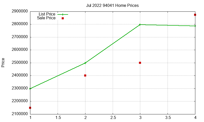 94041 Homes Just Sold 2022-07 94041 Homes Just Sold 2022-07