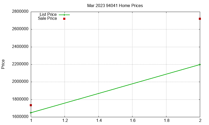 94041 Homes Just Sold 2023-03 94041 Homes Just Sold 2023-03