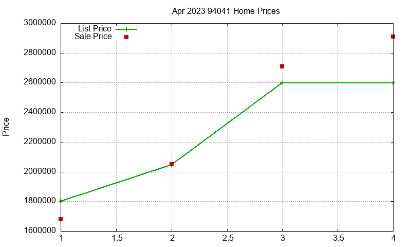 94041 Homes Just Sold 2023-04