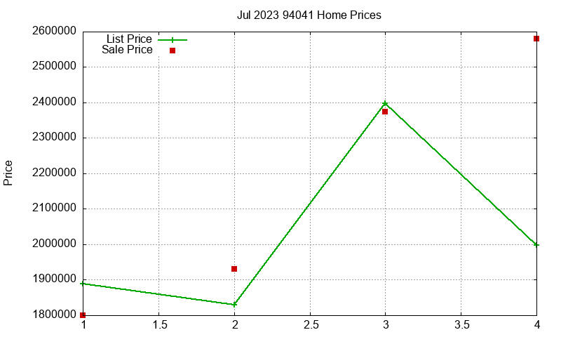 94041 Homes Just Sold 2023-07