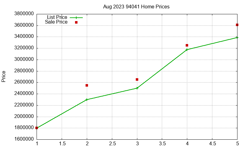 94041 Homes Just Sold 2023-08