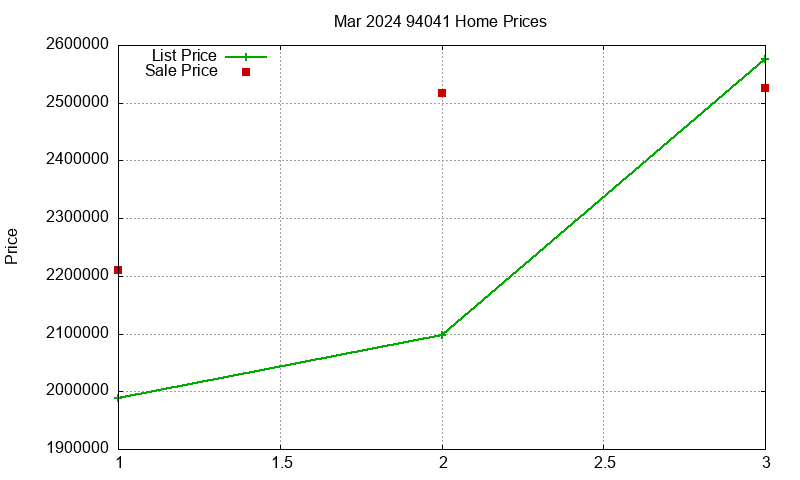94041 Homes Just Sold 2024-03