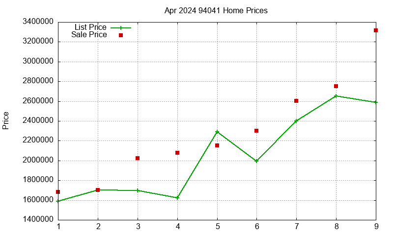 94041 Homes Just Sold 2024-04