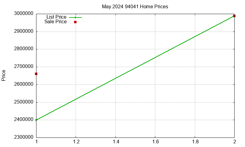 94041 Homes Just Sold 2024-05 94041 Homes Just Sold 2024-05