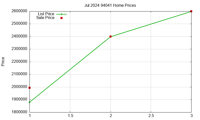 94041 Homes Just Sold 2024-07