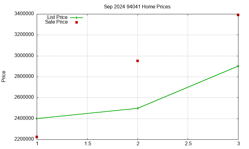 94041 Homes Just Sold 2024-09