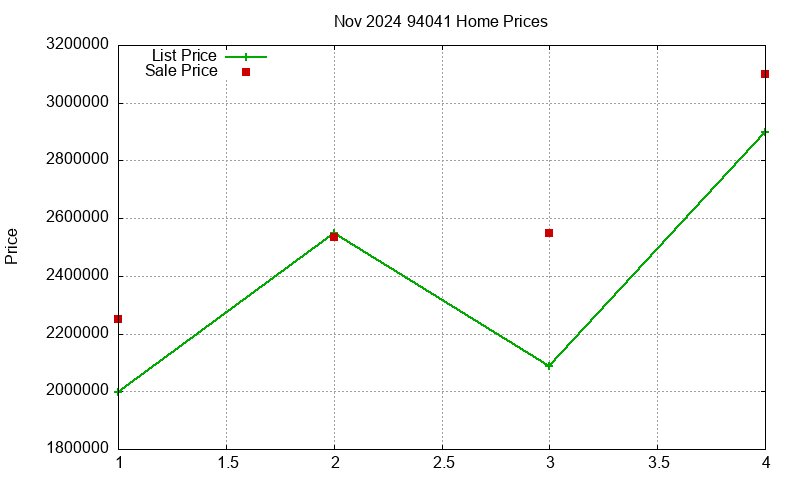94041 Homes Just Sold 2024-11
