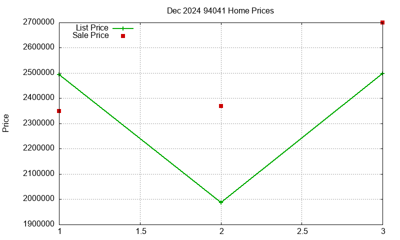 94041 Homes Just Sold 2024-12