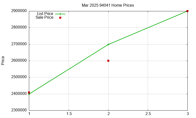 94041 Homes Just Sold 2025-03