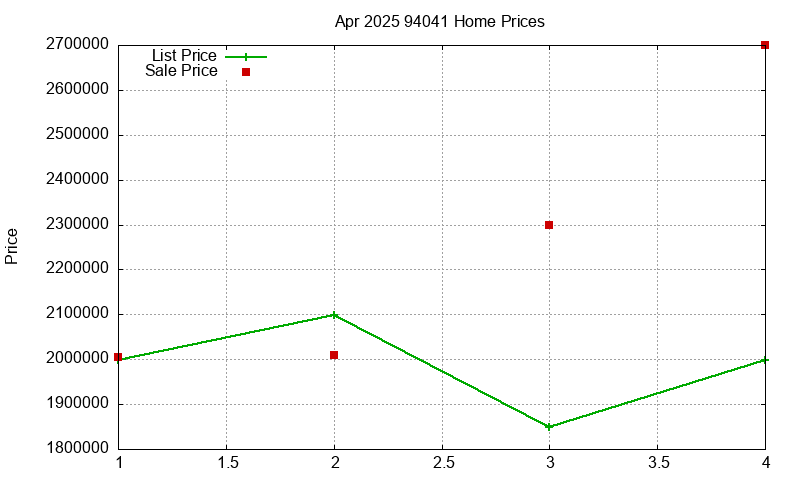 94041 Homes Just Sold 2025-04