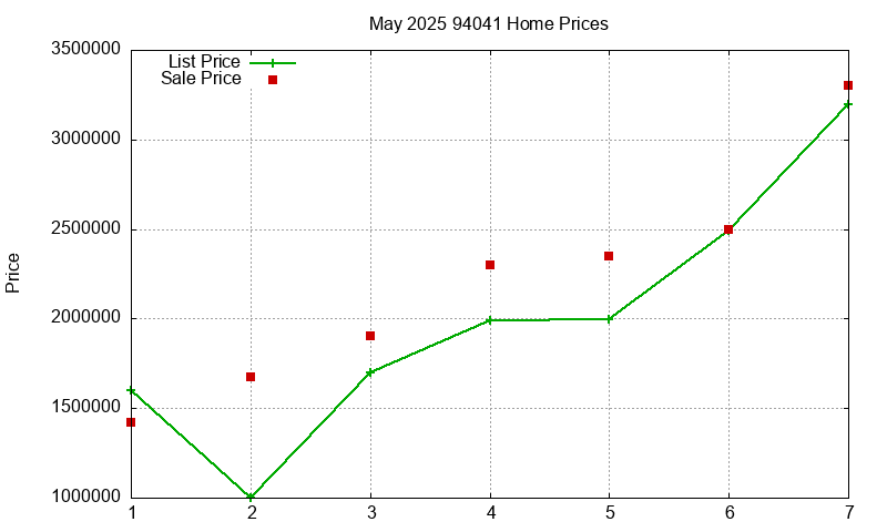 94041 Homes Just Sold 2025-05