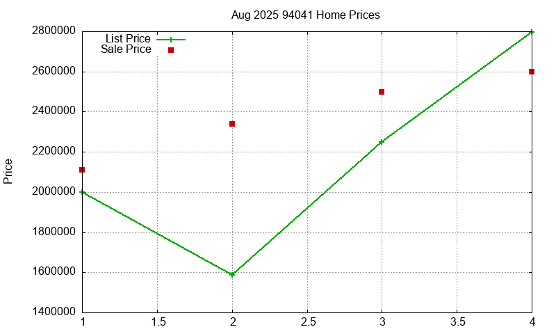 94041 Homes Just Sold 2025-08 94041 Homes Just Sold 2025-08