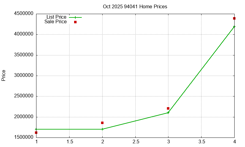 94041 Homes Just Sold 2025-10