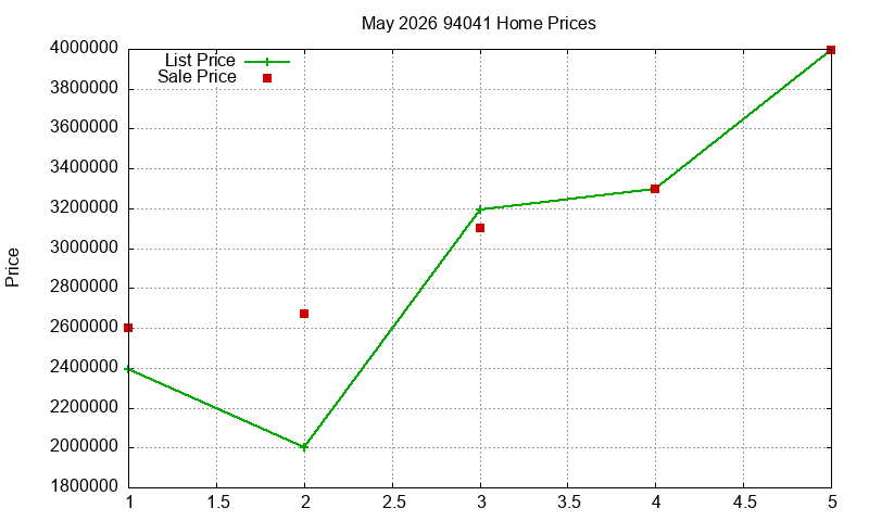 94041 Homes Just Sold 2026-05 94041 Homes Just Sold 2026-05
