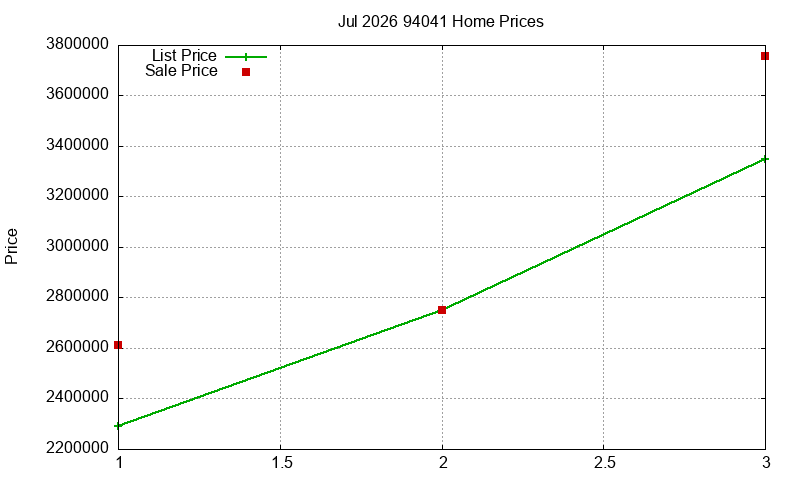 94041 Homes Just Sold 2026-07