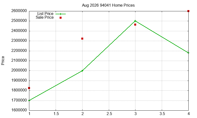 94041 Homes Just Sold 2026-08