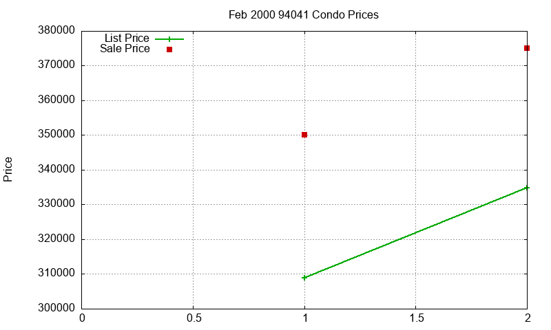 94041 Condos Just Sold 2000-02