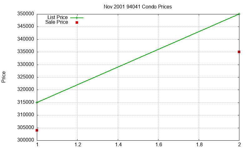 94041 Condos Just Sold 2001-11