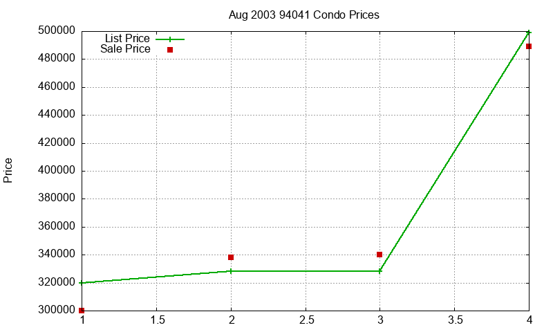 94041 Condos Just Sold 2003-08 94041 Condos Just Sold 2003-08