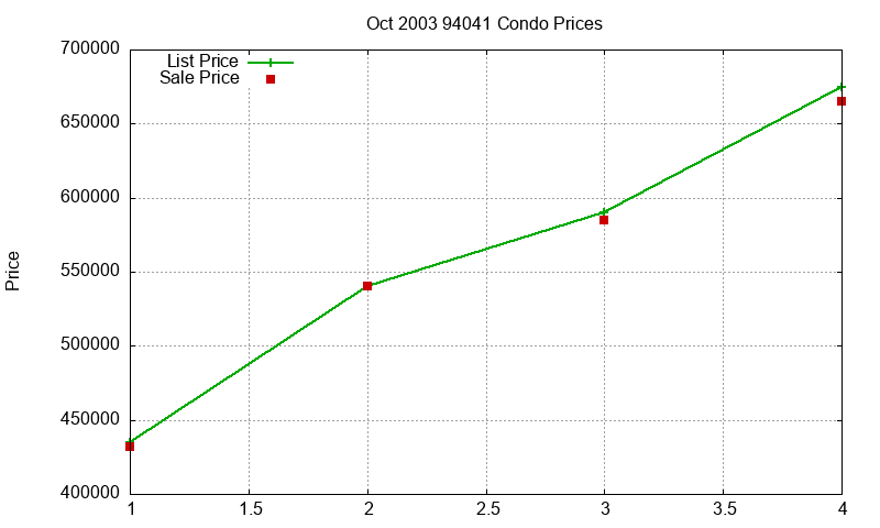 94041 Condos Just Sold 2003-10 94041 Condos Just Sold 2003-10