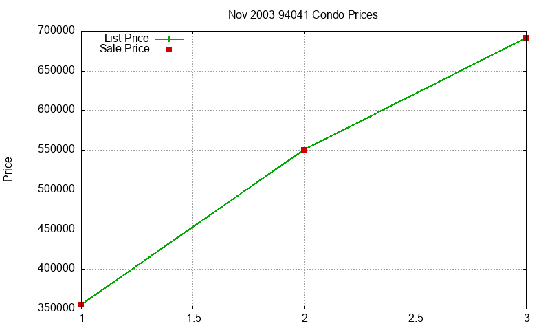 94041 Condos Just Sold 2003-11