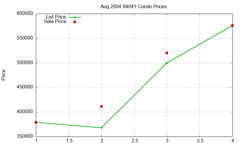 94041 Condos Just Sold 2004-08
