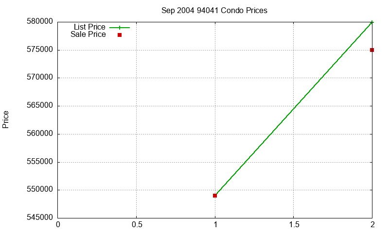 94041 Condos Just Sold 2004-09 94041 Condos Just Sold 2004-09