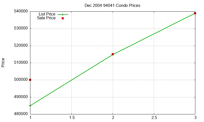94041 Condos Just Sold 2004-12