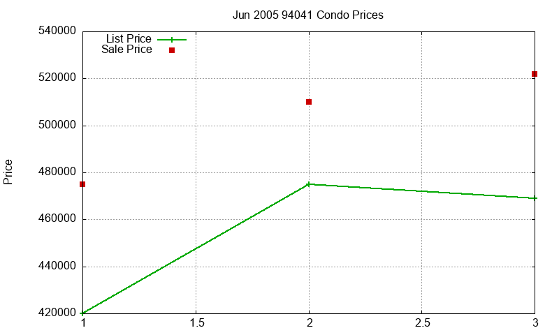 94041 Condos Just Sold 2005-06